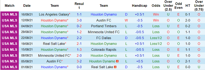 Nhận định, soi kèo Houston Dynamo vs Dallas, 9h07 ngày 19/9 - Ảnh 1