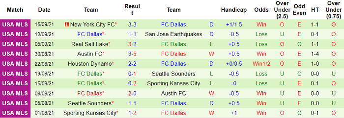 Nhận định, soi kèo Houston Dynamo vs Dallas, 9h07 ngày 19/9 - Ảnh 2