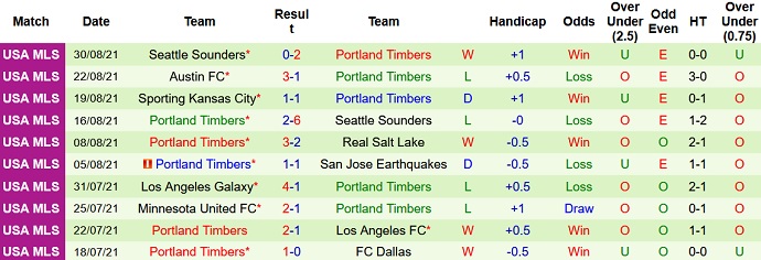 Nhận định, soi kèo Houston Dynamo vs Portland Timbers, 7h00 ngày 4/9 - Ảnh 5