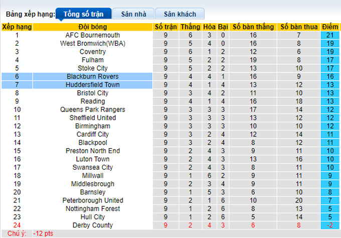 Nhận định, soi kèo Huddersfield vs Blackburn, 1h45 ngày 29/9 - Ảnh 4