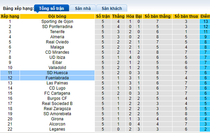 Nhận định, soi kèo Huesca vs Fuenlabrada, 19h00 ngày 19/9 - Ảnh 4