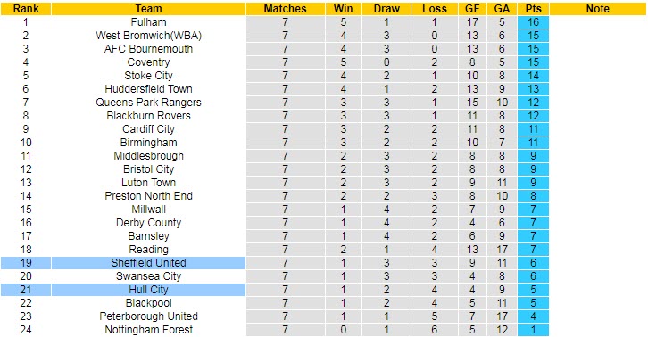 Nhận định, soi kèo Hull vs Sheffield United, 18h30 ngày 18/9 - Ảnh 4