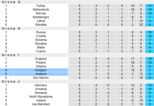 Nhận định, soi kèo Hungary vs Andorra, 1h45 ngày 9/9 - Ảnh 4