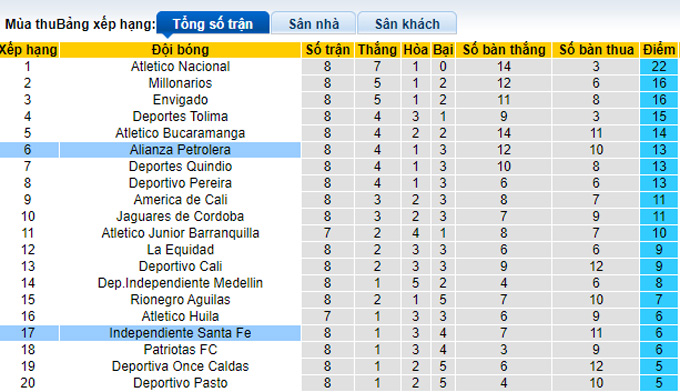 Nhận định, soi kèo Ind. Santa Fe vs Alianza Petrolera, 8h10 ngày 12/9 - Ảnh 4