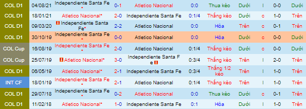 Nhận định, soi kèo Ind. Santa Fe vs Atletico Nacional, 8h05 ngày 9/9 - Ảnh 1