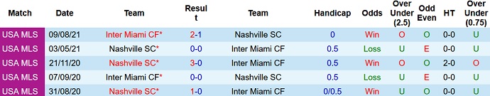 Nhận định, soi kèo Inter Miami vs Nashville, 6h30 ngày 23/9 - Ảnh 4