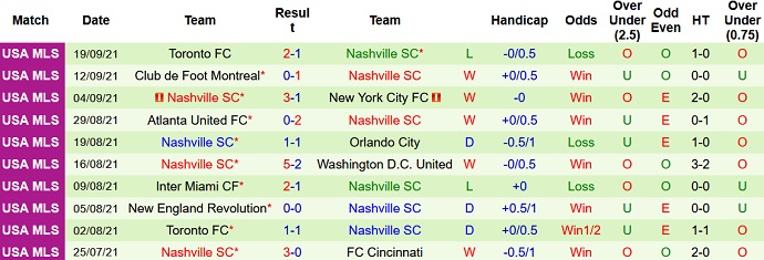 Nhận định, soi kèo Inter Miami vs Nashville, 6h30 ngày 23/9 - Ảnh 5