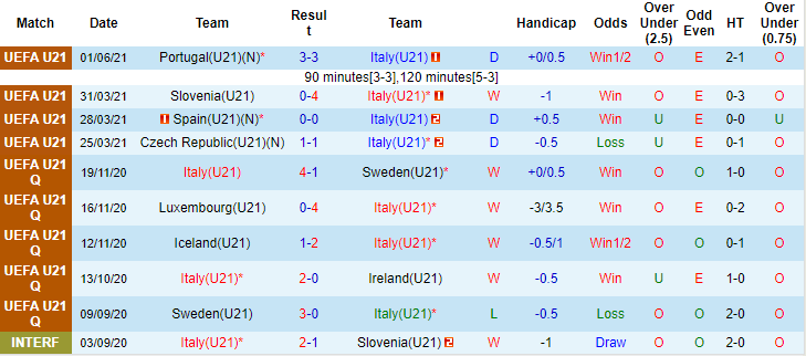 Nhận định, soi kèo Italia U21 vs Luxembourg U21, 22h30 ngày 3/9 - Ảnh 1