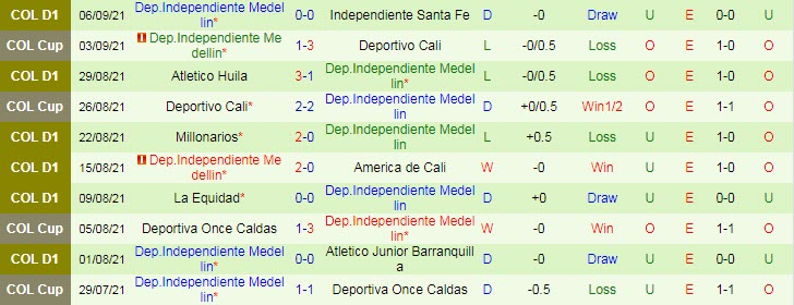 Nhận định, soi kèo Jaguares de Cordoba vs Medellin, 7h40 ngày 11/9 - Ảnh 2