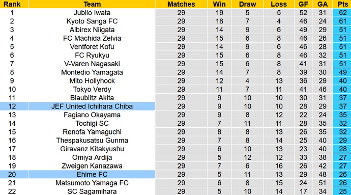 Nhận định, soi kèo JEF United vs Ehime FC, 16h00 ngày 18/9 - Ảnh 1