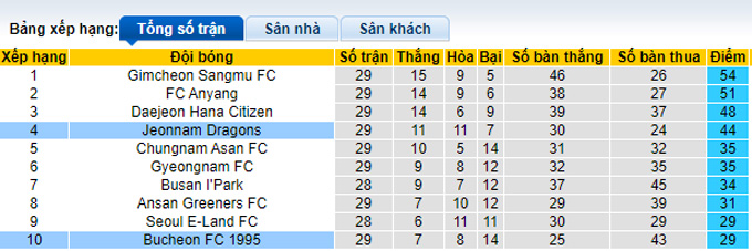 Nhận định, soi kèo Jeonnam Dragons vs Bucheon, 11h30 ngày 18/9 - Ảnh 4