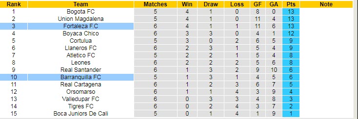 Nhận định, soi kèo Junior Barranquilla vs Atletico Huila, 5h ngày 5/9 - Ảnh 4