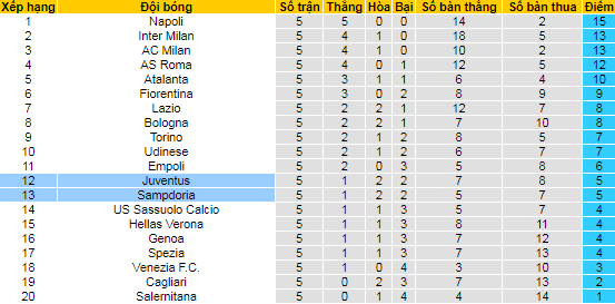 Nhận định, soi kèo Juventus vs Sampdoria, 17h30 ngày 26/9 - Ảnh 4