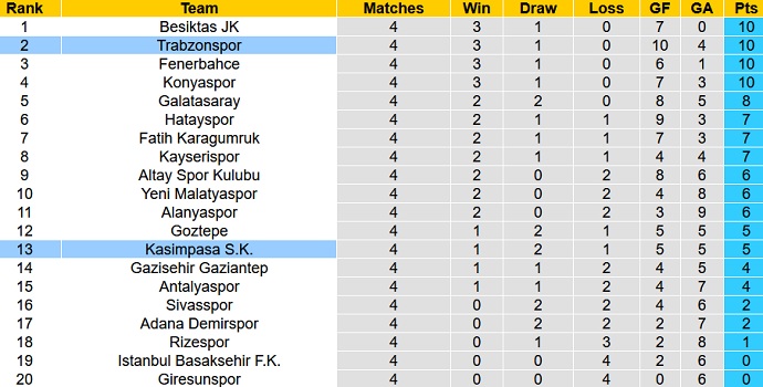 Nhận định, soi kèo Kasımpaşa vs Trabzonspor, 20h00 ngày 18/9 - Ảnh 1