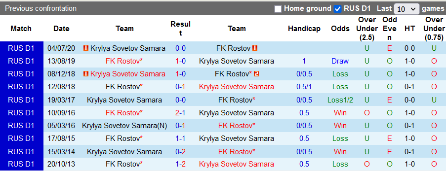 Nhận định, soi kèo Krylia vs Rostov, 20h30 ngày 18/9 - Ảnh 3