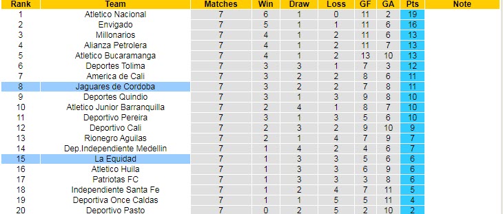 Nhận định, soi kèo La Equidad vs Jaguares de Cordoba, 6h05 ngày 5/9 - Ảnh 4