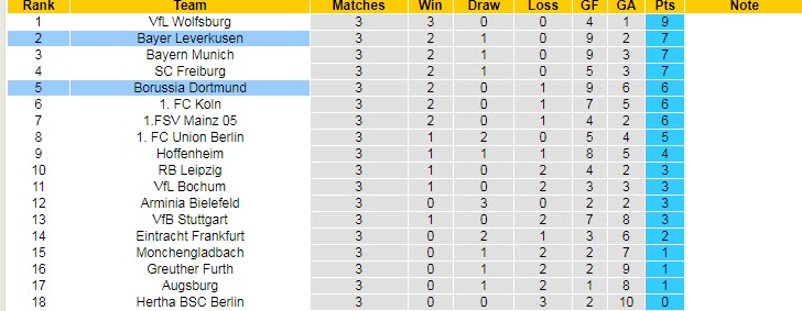 Nhận định, soi kèo Leverkusen vs Dortmund, 20h30 ngày 11/9 - Ảnh 5