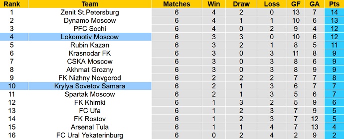 Nhận định, soi kèo Lokomotiv Moscow vs Krylya Sovetov, 18h00 ngày 11/9 - Ảnh 1