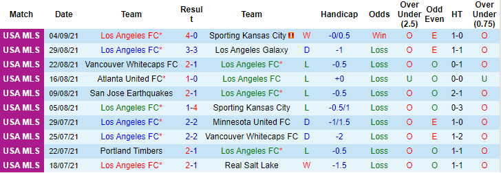 Nhận định, soi kèo Los Angeles FC vs Real Salt Lake, 9h37 ngày 13/9 - Ảnh 1