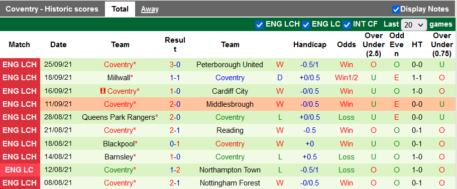 Nhận định, soi kèo Luton Town vs Coventry, 1h45 ngày 30/9 - Ảnh 2