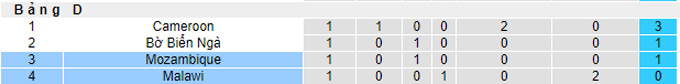Nhận định, soi kèo Malawi vs Mozambique, 20h ngày 7/9 - Ảnh 4