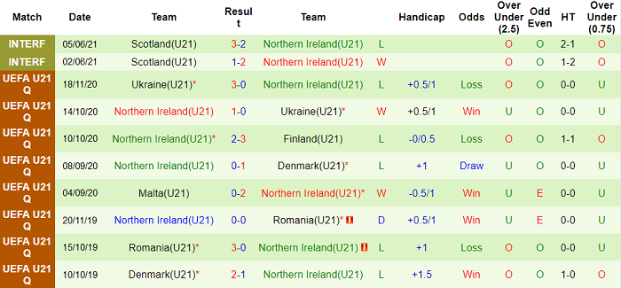 Nhận định, soi kèo Malta U21 vs Bắc Ireland U21, 21h30 ngày 3/9 - Ảnh 2