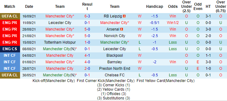 Nhận định, soi kèo Man City vs Southampton, 21h ngày 18/9 - Ảnh 1