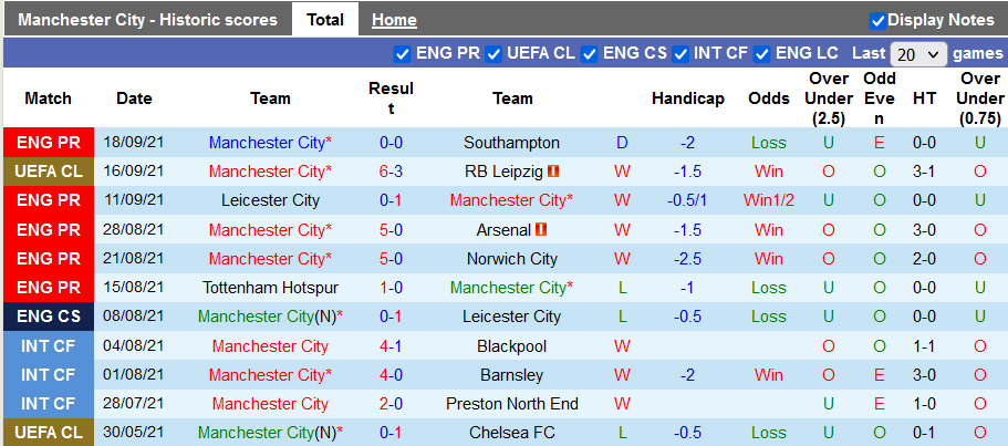 Nhận định, soi kèo Man City vs Wycombe, 1h45 ngày 22/9 - Ảnh 1