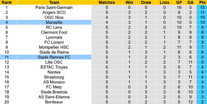 Nhận định, soi kèo Marseille vs Rennes, 22h00 ngày 19/9 - Ảnh 1