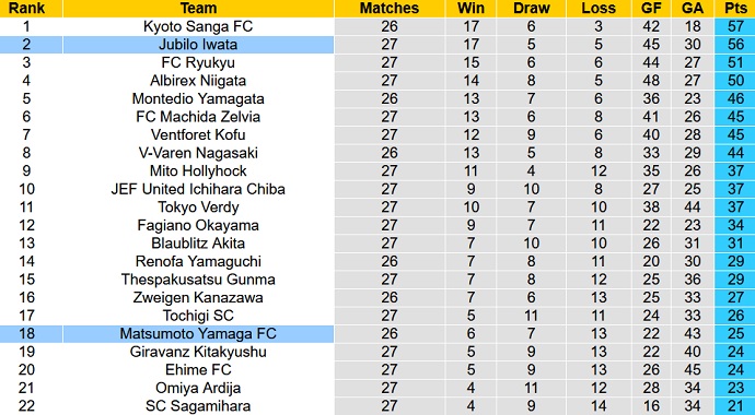 Nhận định, soi kèo Matsumoto Yamaga vs Jubilo Iwata, 16h00 ngày 4/9 - Ảnh 1