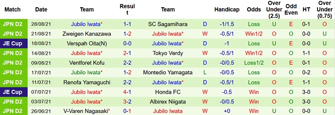 Nhận định, soi kèo Matsumoto Yamaga vs Jubilo Iwata, 16h00 ngày 4/9 - Ảnh 4