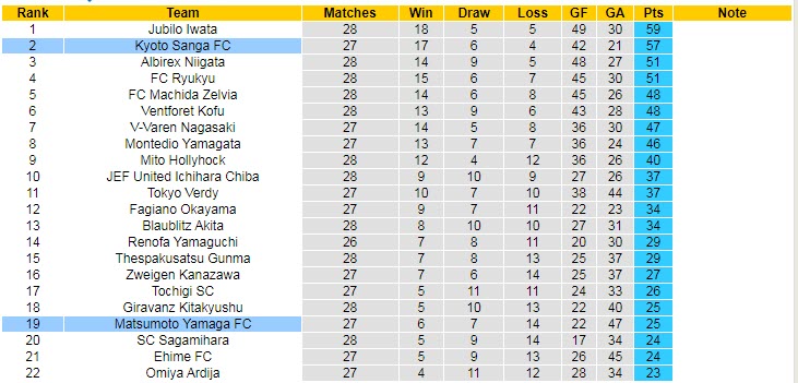 Nhận định, soi kèo Matsumoto Yamaga vs Kyoto Sanga, 17h ngày 7/9 - Ảnh 4