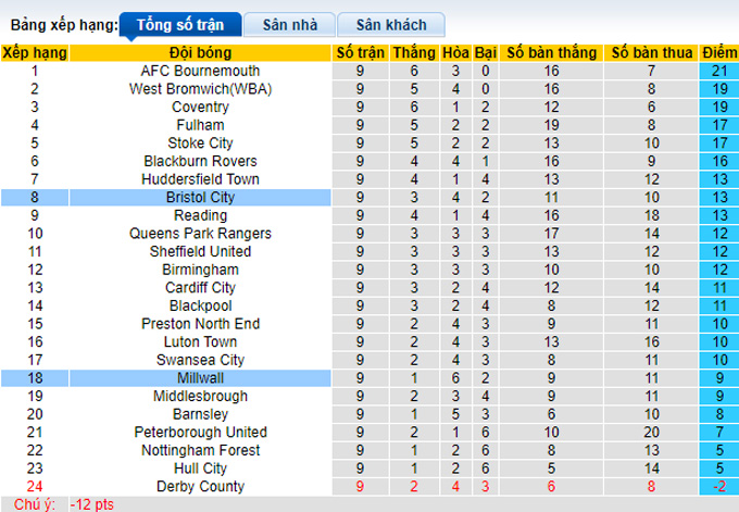 Nhận định, soi kèo Millwall vs Bristol, 1h45 ngày 30/9 - Ảnh 4