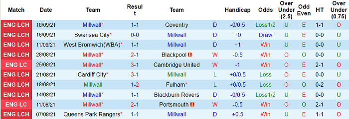 Nhận định, soi kèo Millwall vs Leicester, 1h45 ngày 23/9 - Ảnh 1