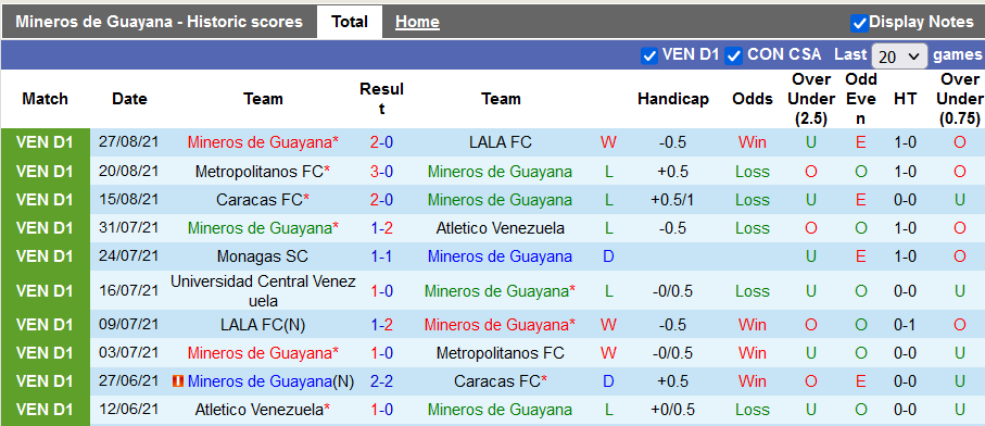 Nhận định, soi kèo Mineros Guyana vs UCV, 5h15 ngày 4/9 - Ảnh 1