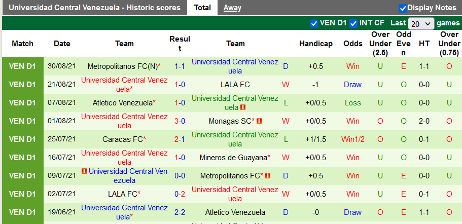 Nhận định, soi kèo Mineros Guyana vs UCV, 5h15 ngày 4/9 - Ảnh 2