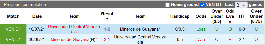 Nhận định, soi kèo Mineros Guyana vs UCV, 5h15 ngày 4/9 - Ảnh 3