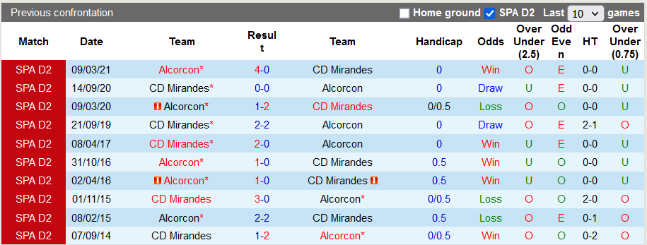 Nhận định, soi kèo Mirandes vs Alcorcon, 23h15 ngày 11/9 - Ảnh 3