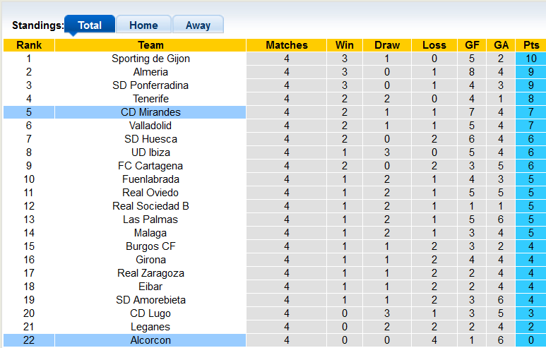 Nhận định, soi kèo Mirandes vs Alcorcon, 23h15 ngày 11/9 - Ảnh 4