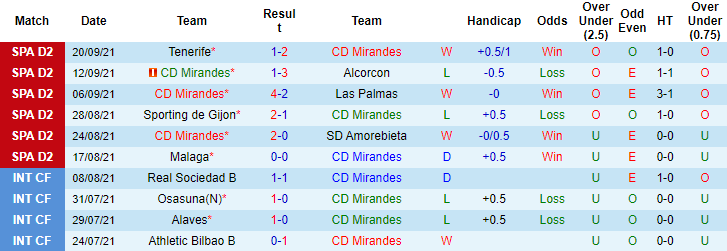 Nhận định, soi kèo Mirandes vs Leganes, 19h ngày 26/9 - Ảnh 1