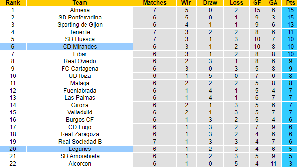 Nhận định, soi kèo Mirandes vs Leganes, 19h ngày 26/9 - Ảnh 4