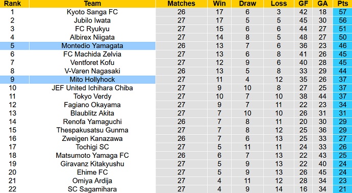 Nhận định, soi kèo Montedio Yamagata vs Mito HollyHock, 17h00 ngày 4/9 - Ảnh 1