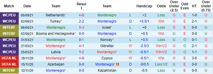 Nhận định, soi kèo Montenegro vs Latvia, 1h45 ngày 8/9 - Ảnh 1