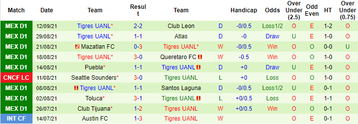 Nhận định, soi kèo Monterrey vs Tigres UANL, 7h06 ngày 20/9 - Ảnh 2