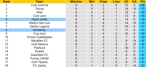 Nhận định, soi kèo Monterrey vs Tigres UANL, 7h06 ngày 20/9 - Ảnh 4