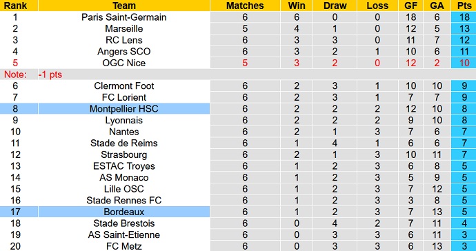Nhận định, soi kèo Montpellier vs Bordeaux, 0h00 ngày 23/9 - Ảnh 1