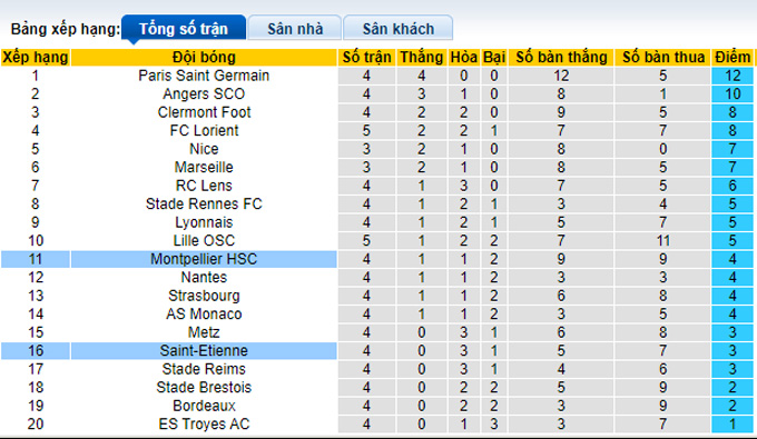 Nhận định, soi kèo Montpellier vs Saint-Etienne, 18h00 ngày 12/9 - Ảnh 4