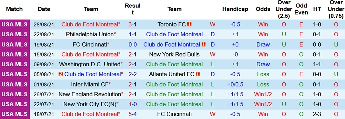 Nhận định, soi kèo Montréal vs Nashville, 7h00 ngày 12/9 - Ảnh 3