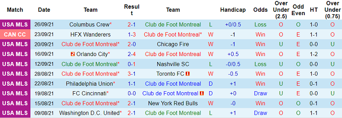 Nhận định, soi kèo Montreal vs New England, 6h37 ngày 30/9 - Ảnh 1