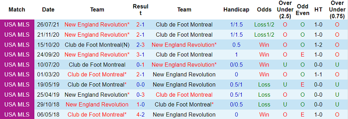 Nhận định, soi kèo Montreal vs New England, 6h37 ngày 30/9 - Ảnh 3